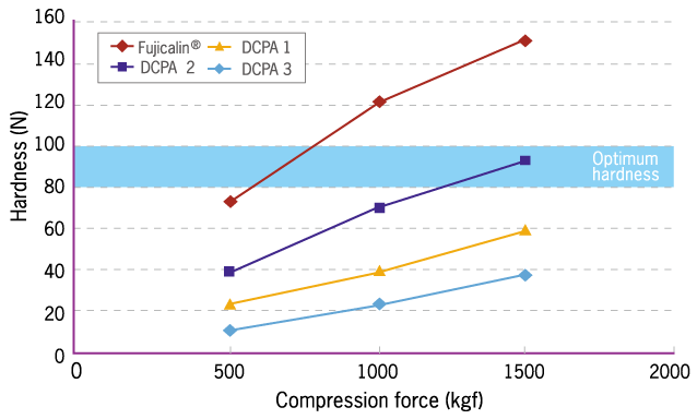 Tablet hardness of Fujicalin® and other commercially available DCPA at different compression forces (ø11.3mm, 600 mg per tablet)