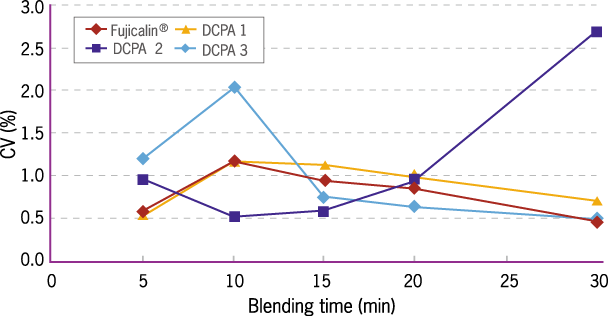 Fujicalin® showed easy blending character when compared to other DCPA's