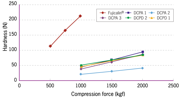 Comparison of tablet hardness with other available DCPA's