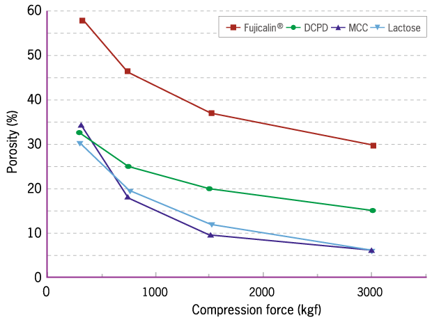 Porosity retention of placebo tablets