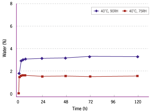 Hygroscopic equilibrium curve of Fujicalin®