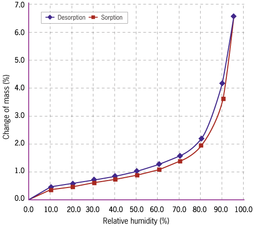 Hygroscopic equilibrium curve of Fujicalin®